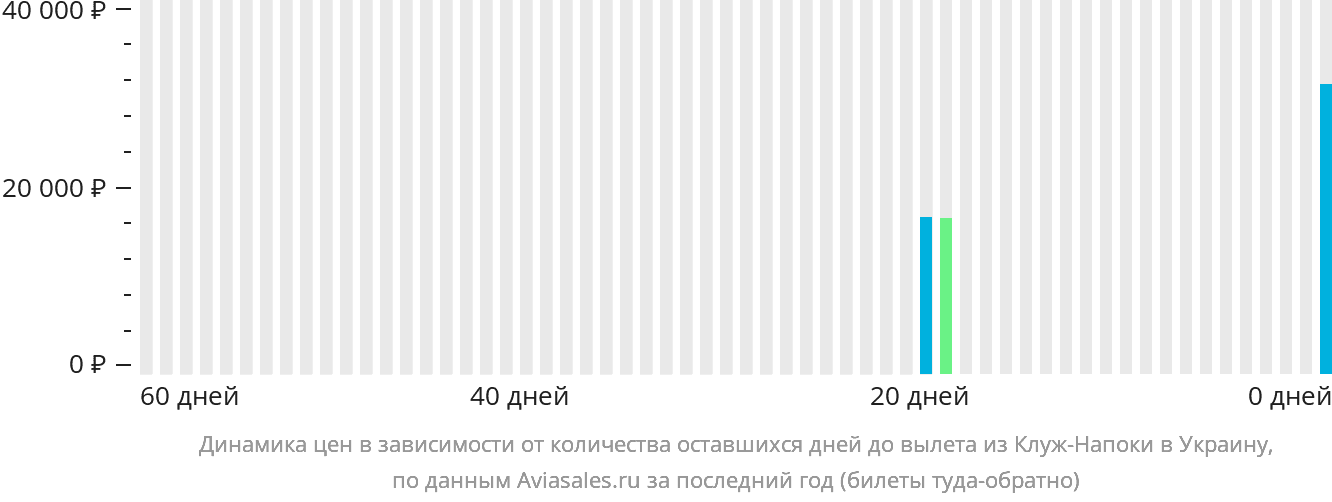 Динамика цен в зависимости от количества оставшихся дней до вылета из Клуж-Напоки в Украину
