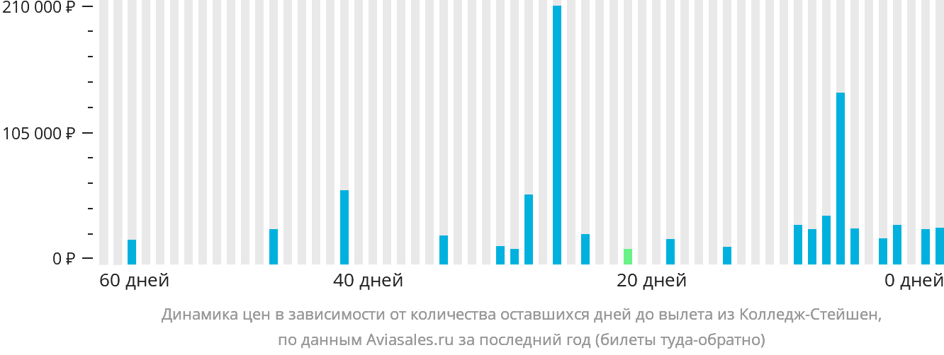 Динамика цен в зависимости от количества оставшихся дней до вылета из Колледж-Стейшен