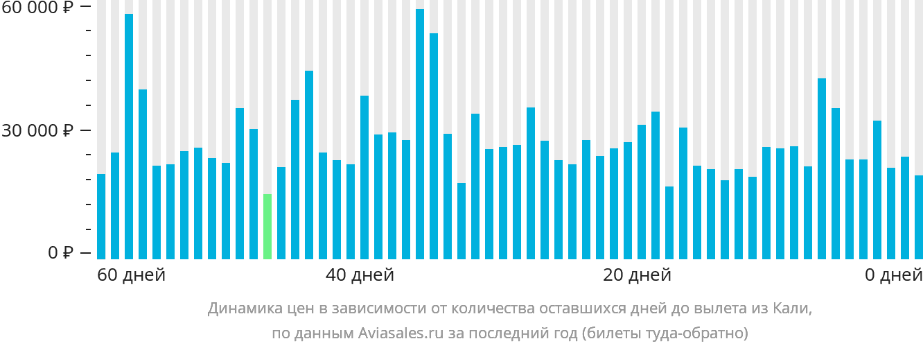 Динамика цен в зависимости от количества оставшихся дней до вылета из Кали