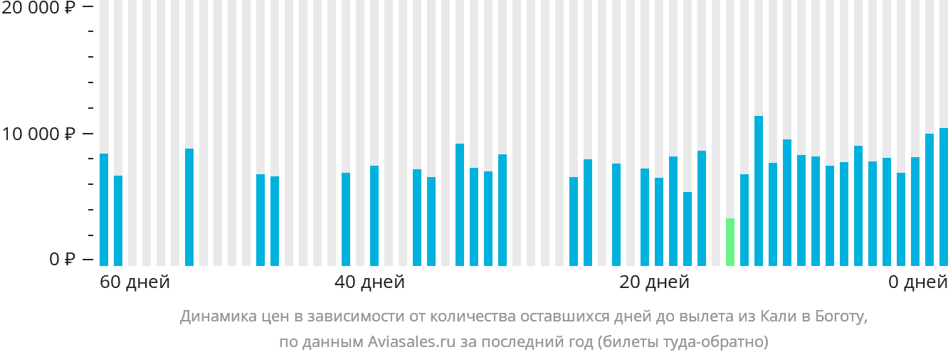 Динамика цен в зависимости от количества оставшихся дней до вылета из Кали в Боготу