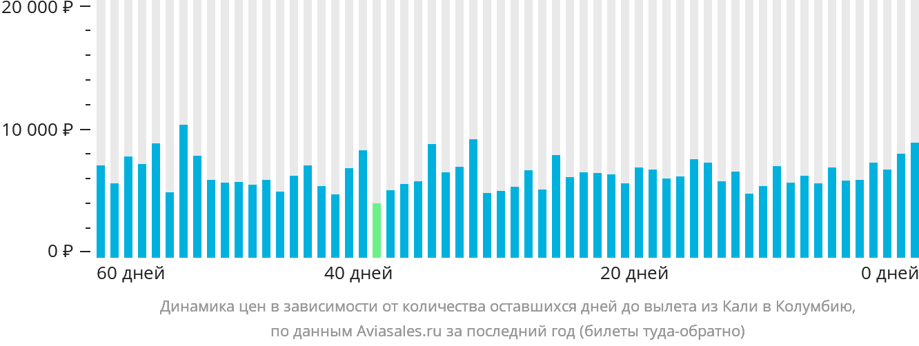 Динамика цен в зависимости от количества оставшихся дней до вылета из Кали в Колумбию