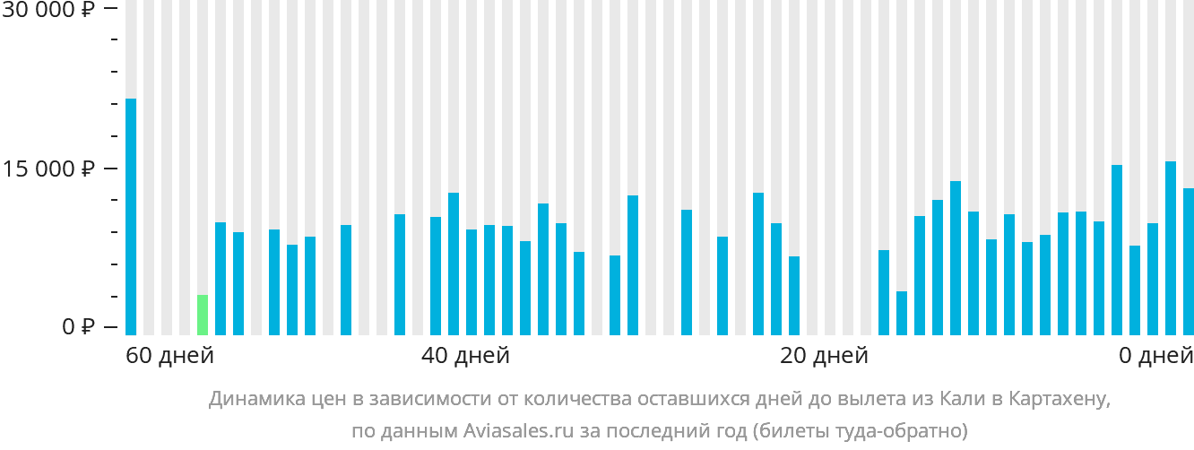 Динамика цен в зависимости от количества оставшихся дней до вылета из Кали в Картахену