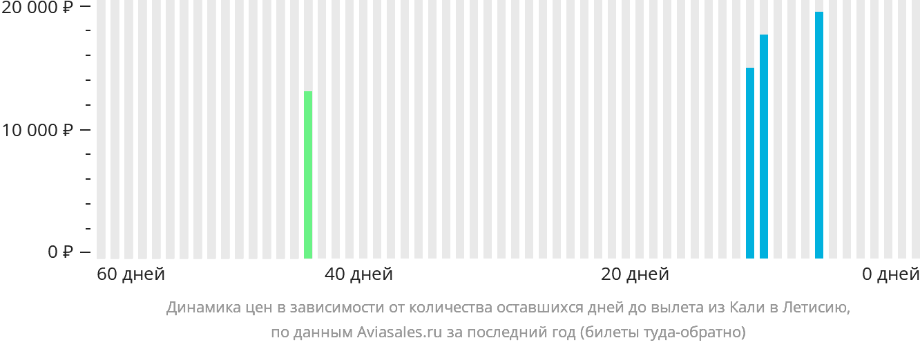 Динамика цен в зависимости от количества оставшихся дней до вылета из Кали в Летисию