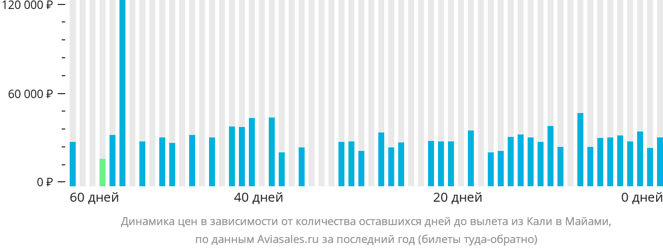 Динамика цен в зависимости от количества оставшихся дней до вылета из Кали в Майами
