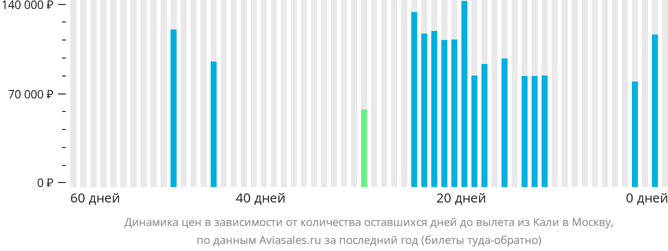Динамика цен в зависимости от количества оставшихся дней до вылета из Кали в Москву