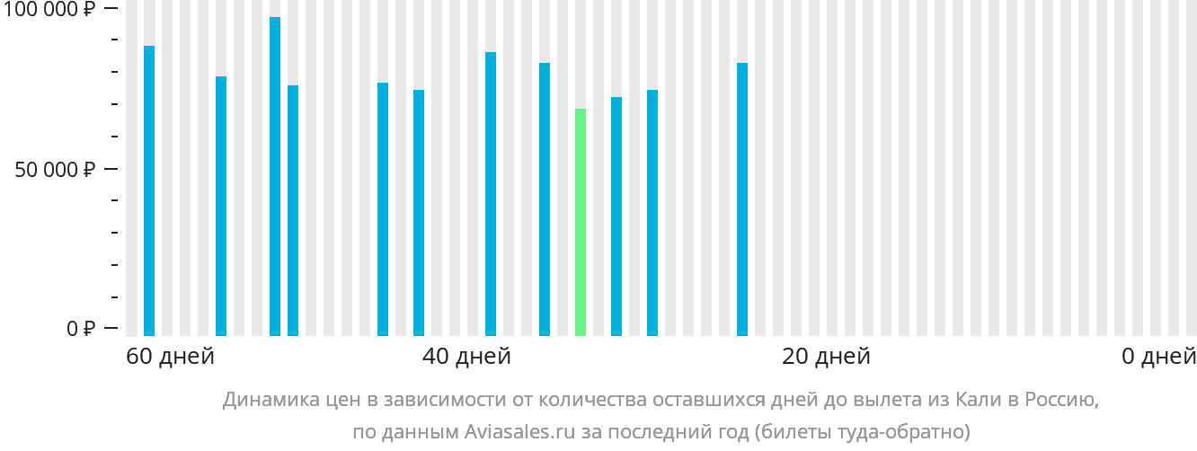 Динамика цен в зависимости от количества оставшихся дней до вылета из Кали в Россию