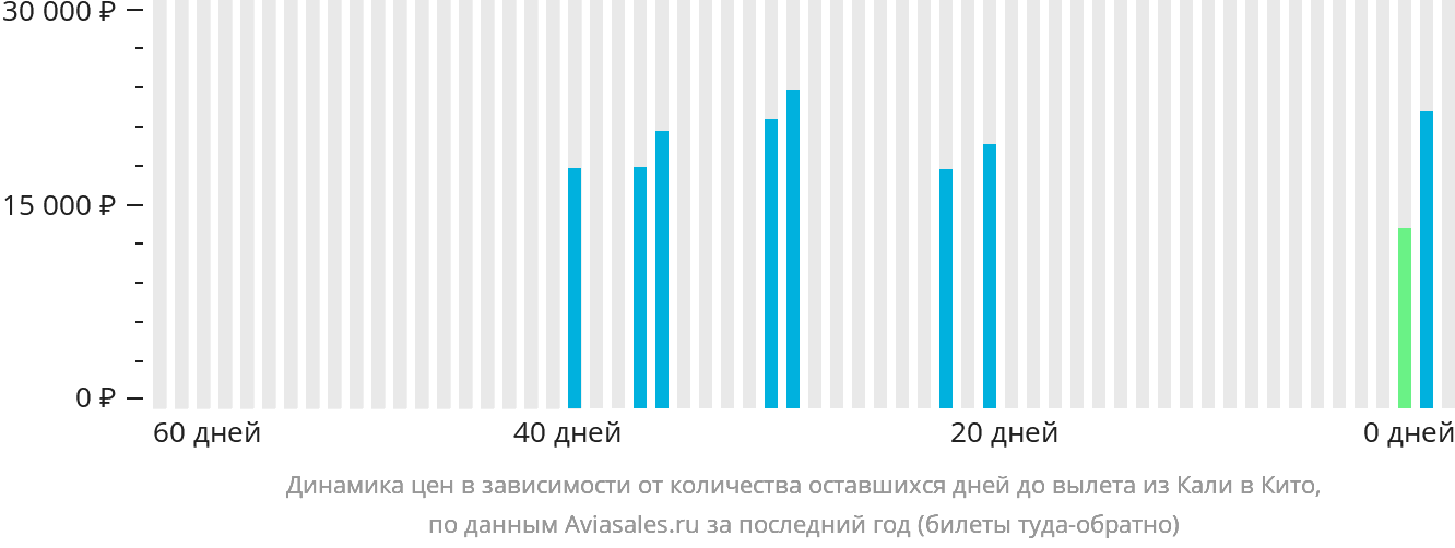 Динамика цен в зависимости от количества оставшихся дней до вылета из Кали в Кито