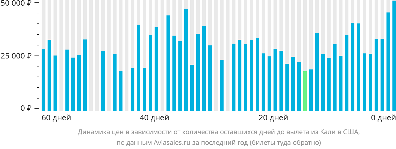 Динамика цен в зависимости от количества оставшихся дней до вылета из Кали в США