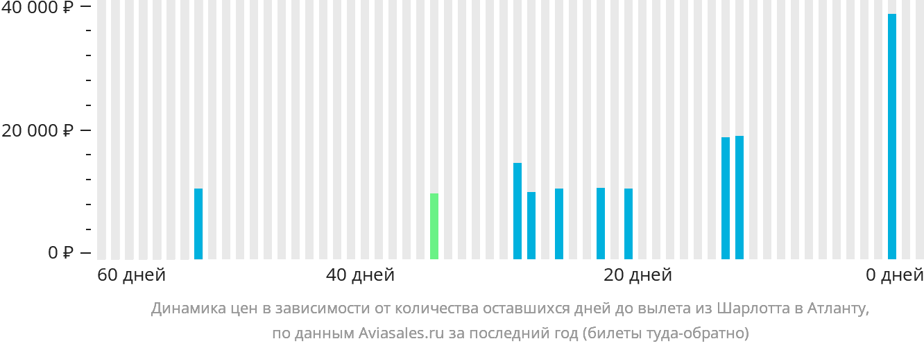 Динамика цен в зависимости от количества оставшихся дней до вылета из Шарлотта в Атланту