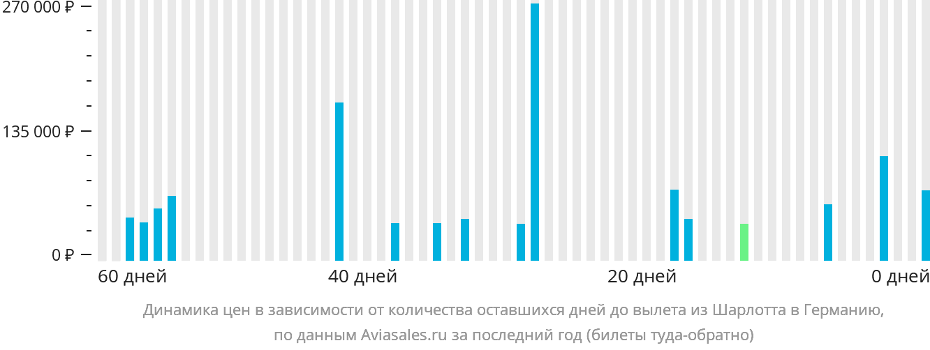 Динамика цен в зависимости от количества оставшихся дней до вылета из Шарлотта в Германию