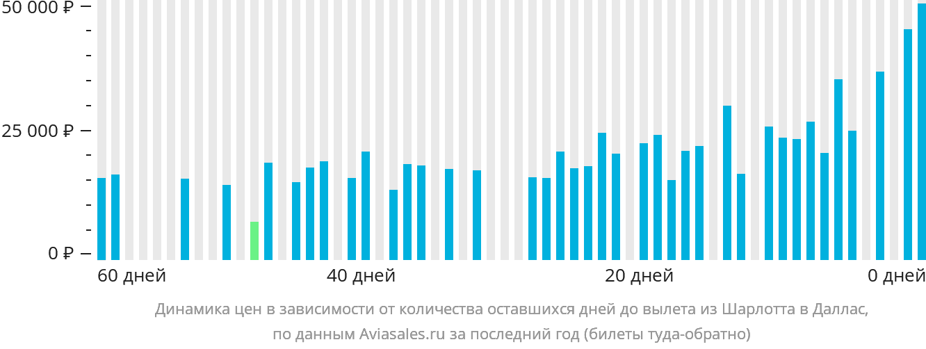 Динамика цен в зависимости от количества оставшихся дней до вылета из Шарлотта в Даллас