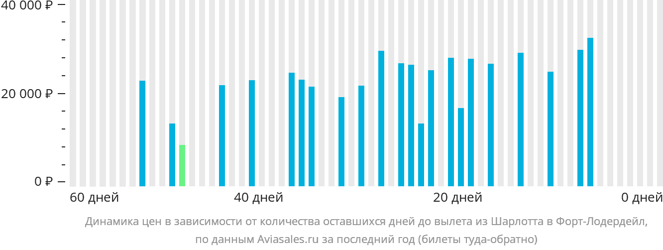 Динамика цен в зависимости от количества оставшихся дней до вылета из Шарлотта в Форт-Лодердейл