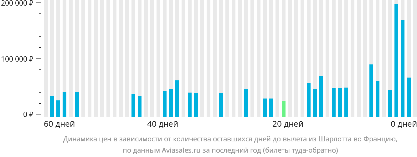 Динамика цен в зависимости от количества оставшихся дней до вылета из Шарлотта во Францию