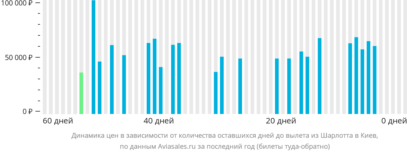 Динамика цен в зависимости от количества оставшихся дней до вылета из Шарлотта в Киев