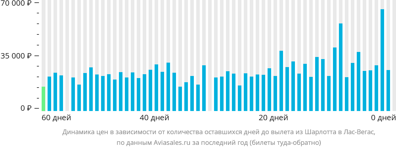 Динамика цен в зависимости от количества оставшихся дней до вылета из Шарлотта в Лас-Вегас