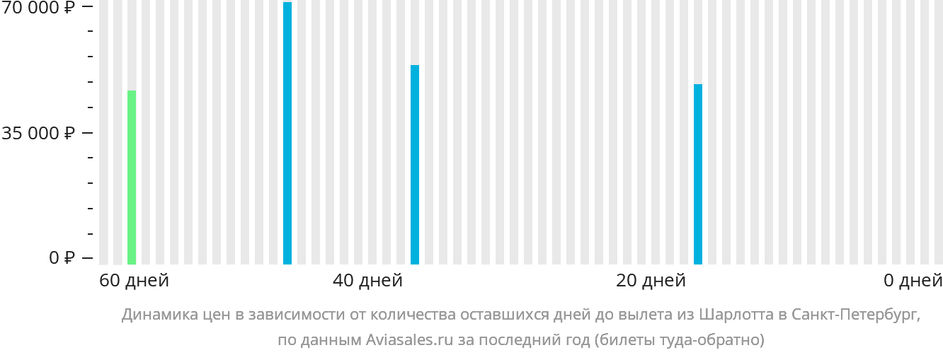 Динамика цен в зависимости от количества оставшихся дней до вылета из Шарлотта в Санкт-Петербург