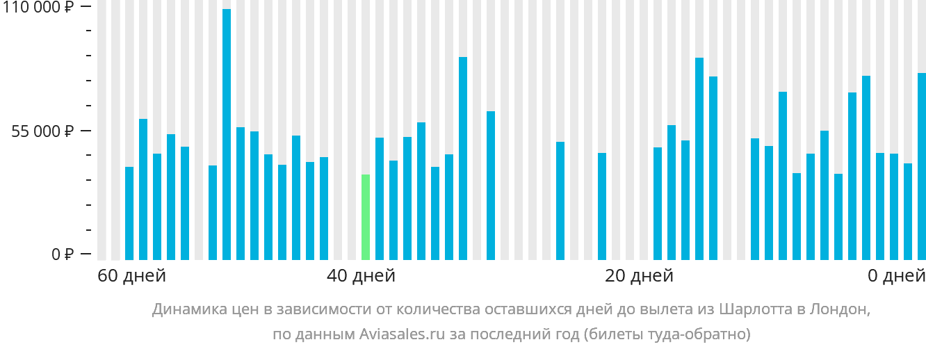 Динамика цен в зависимости от количества оставшихся дней до вылета из Шарлотта в Лондон