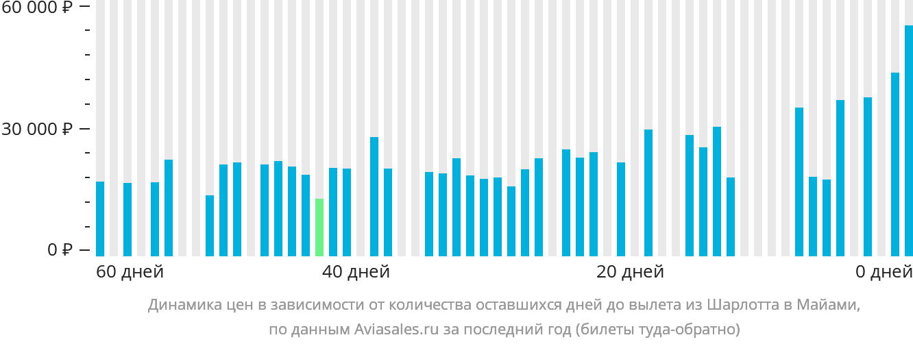 Динамика цен в зависимости от количества оставшихся дней до вылета из Шарлотта в Майами
