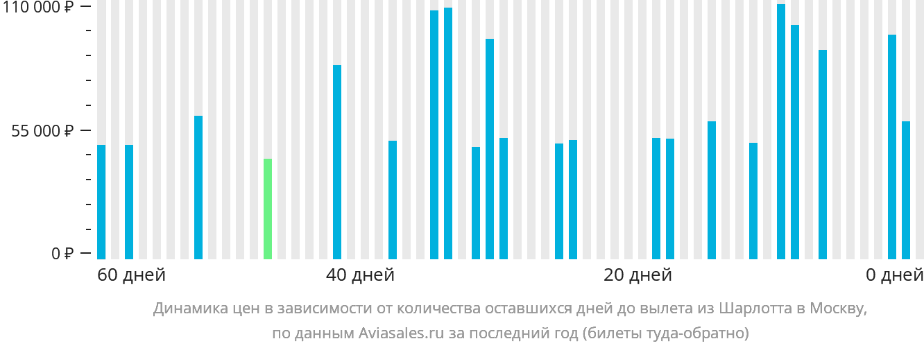 Динамика цен в зависимости от количества оставшихся дней до вылета из Шарлотта в Москву