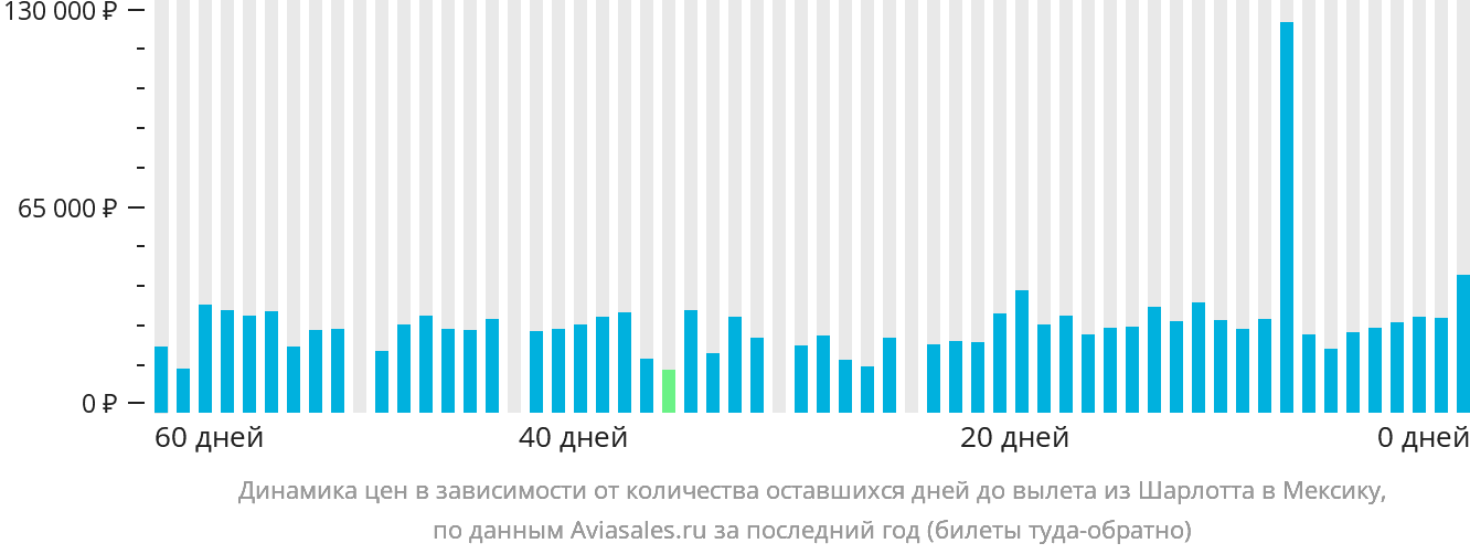 Динамика цен в зависимости от количества оставшихся дней до вылета из Шарлотта в Мексику