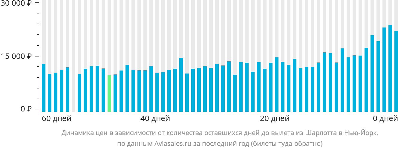 Динамика цен в зависимости от количества оставшихся дней до вылета из Шарлотта в Нью-Йорк