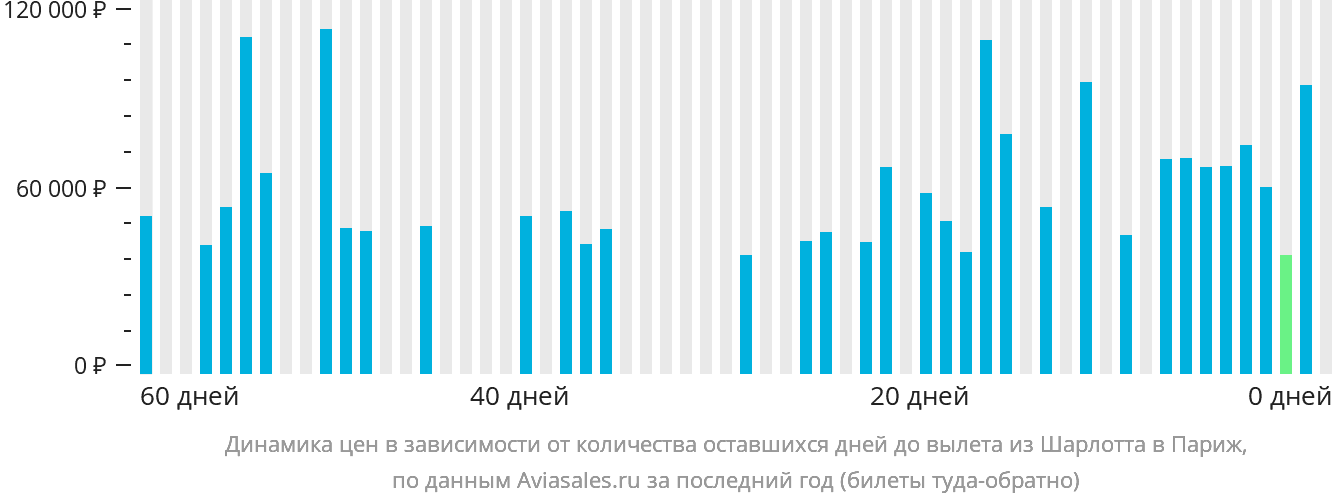 Динамика цен в зависимости от количества оставшихся дней до вылета из Шарлотта в Париж
