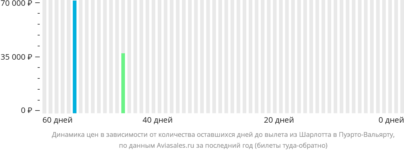 Динамика цен в зависимости от количества оставшихся дней до вылета из Шарлотта в Пуэрто-Вальярту