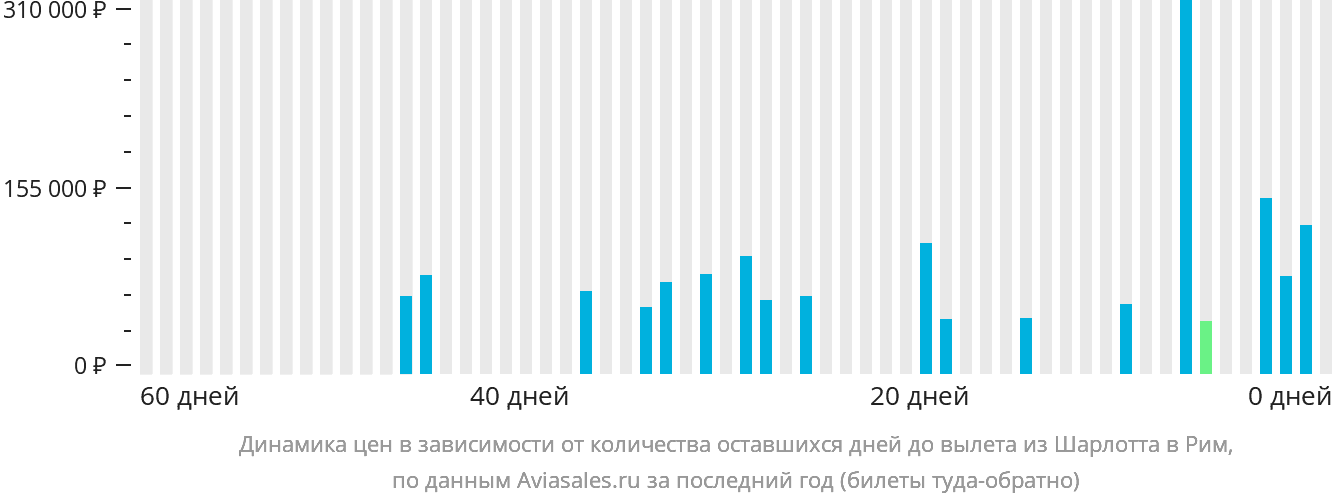 Динамика цен в зависимости от количества оставшихся дней до вылета из Шарлотта в Рим