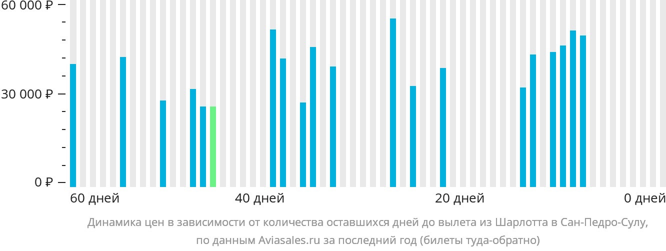 Динамика цен в зависимости от количества оставшихся дней до вылета из Шарлотта в Сан-Педро-Сулу