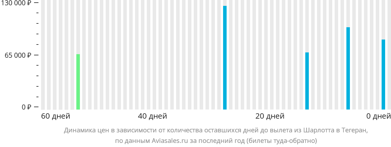 Динамика цен в зависимости от количества оставшихся дней до вылета из Шарлотта в Тегеран