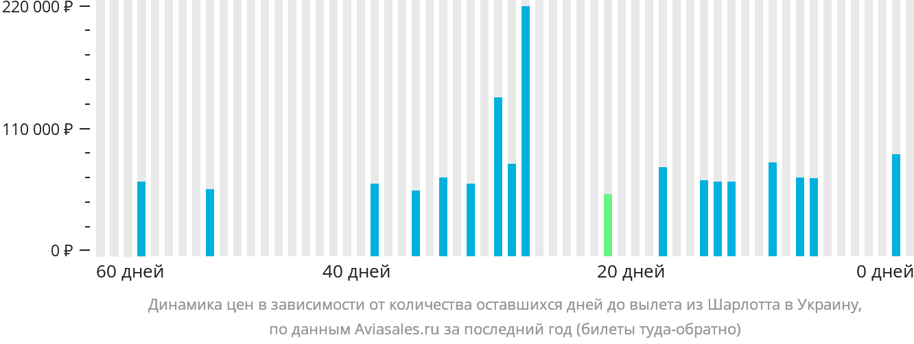 Динамика цен в зависимости от количества оставшихся дней до вылета из Шарлотта в Украину