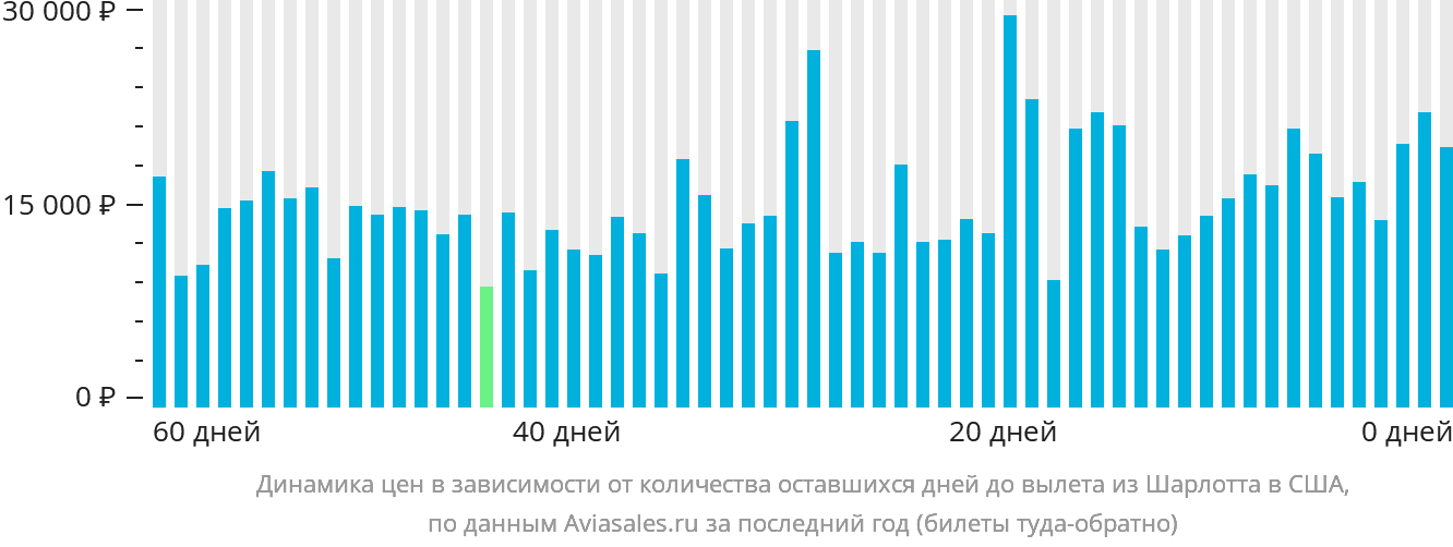 Динамика цен в зависимости от количества оставшихся дней до вылета из Шарлотта в США