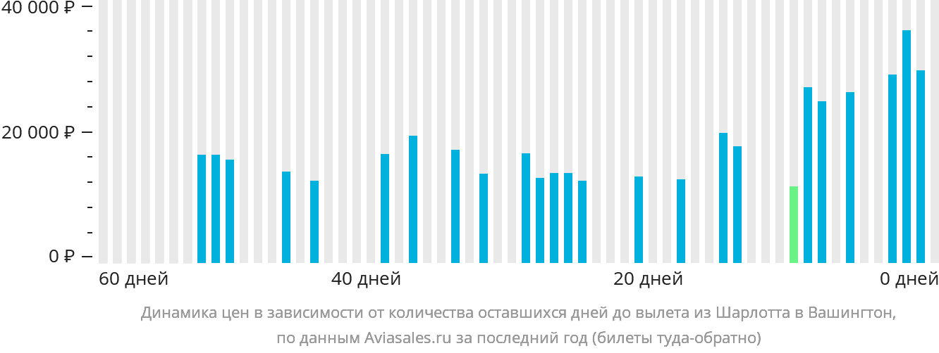 Динамика цен в зависимости от количества оставшихся дней до вылета из Шарлотта в Вашингтон