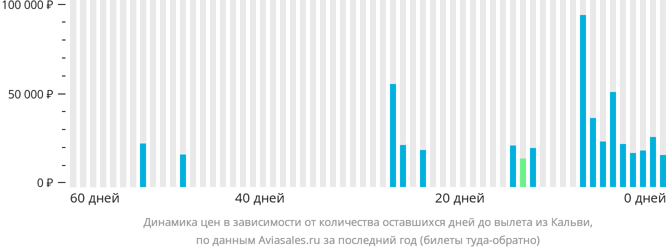 Динамика цен в зависимости от количества оставшихся дней до вылета из Кальви