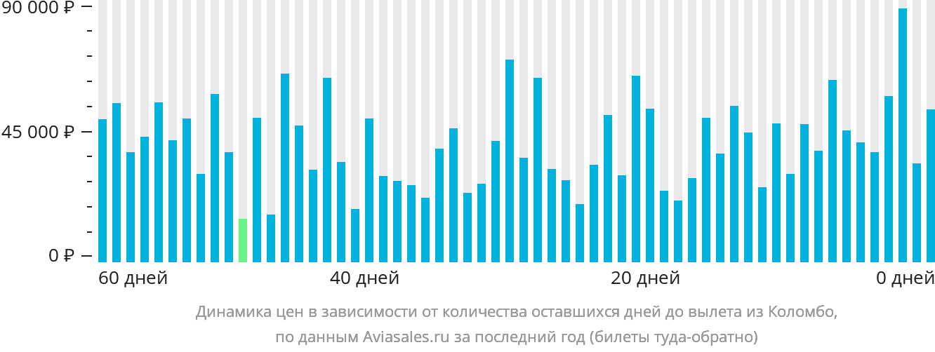 Динамика цен в зависимости от количества оставшихся дней до вылета из Коломбо