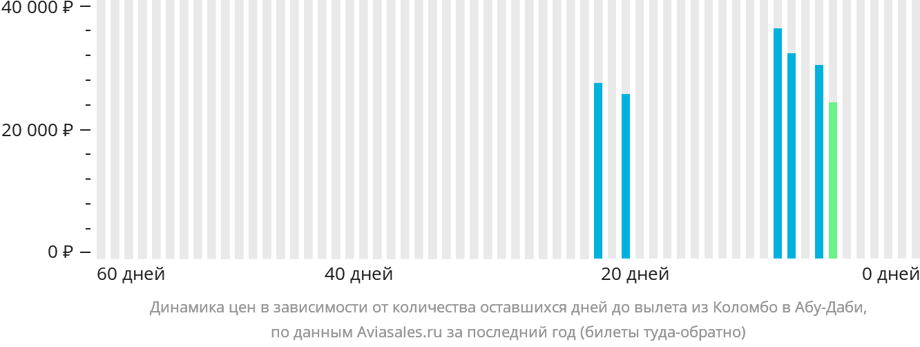 Динамика цен в зависимости от количества оставшихся дней до вылета из Коломбо в Абу-Даби