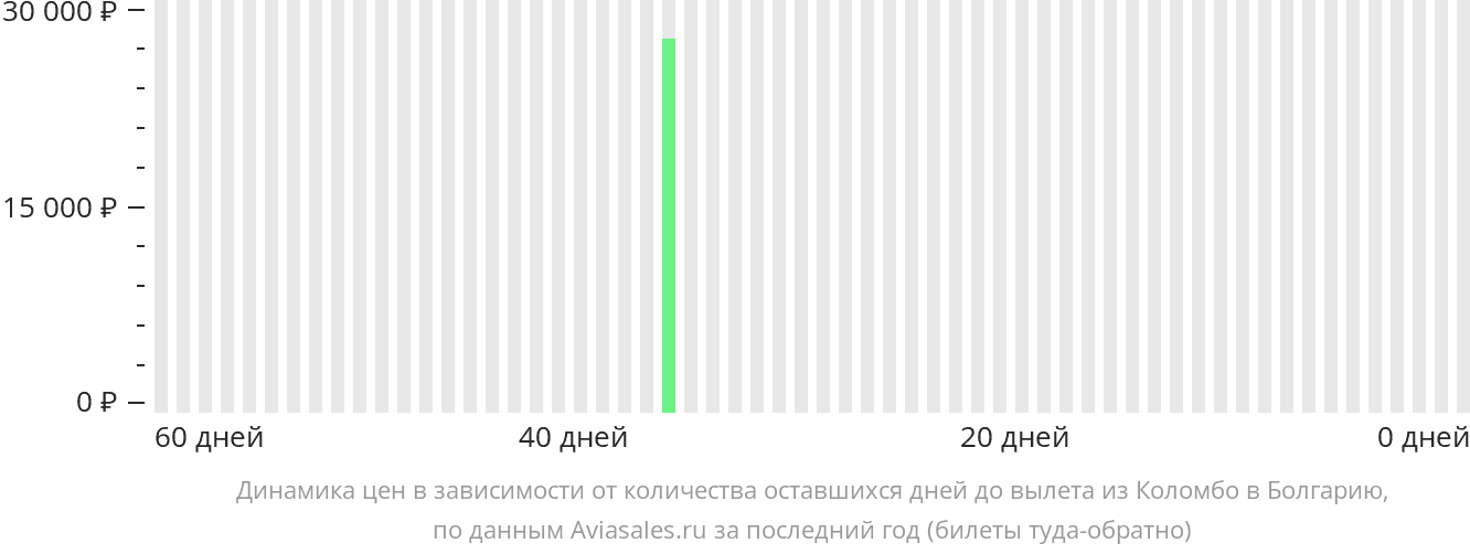Динамика цен в зависимости от количества оставшихся дней до вылета из Коломбо в Болгарию