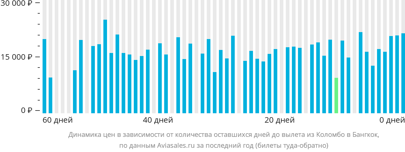 Динамика цен в зависимости от количества оставшихся дней до вылета из Коломбо в Бангкок