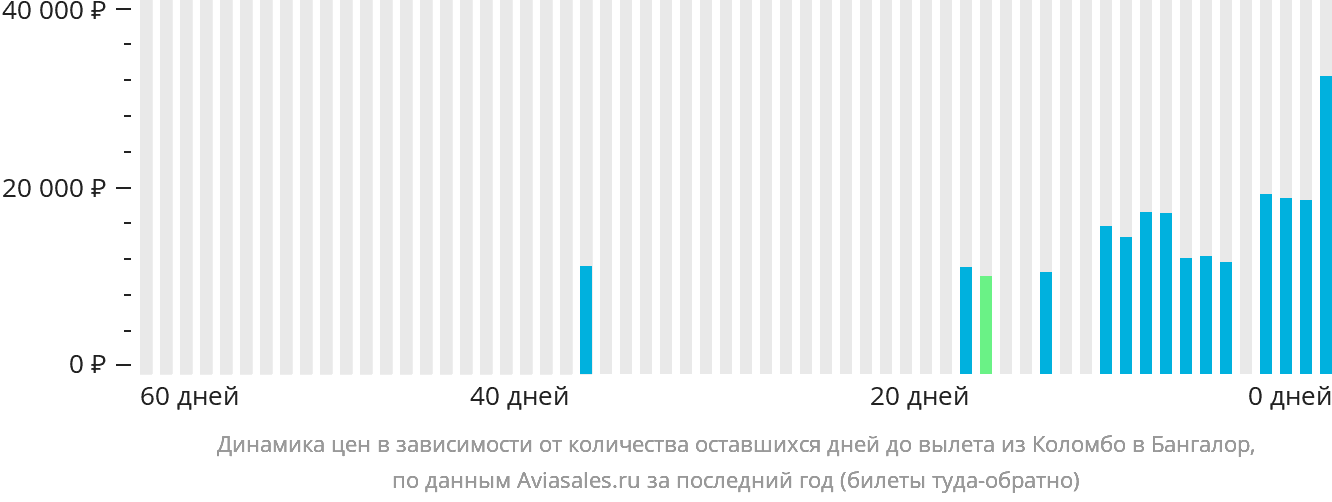 Динамика цен в зависимости от количества оставшихся дней до вылета из Коломбо в Бангалор
