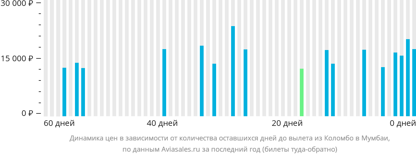 Динамика цен в зависимости от количества оставшихся дней до вылета из Коломбо в Мумбаи