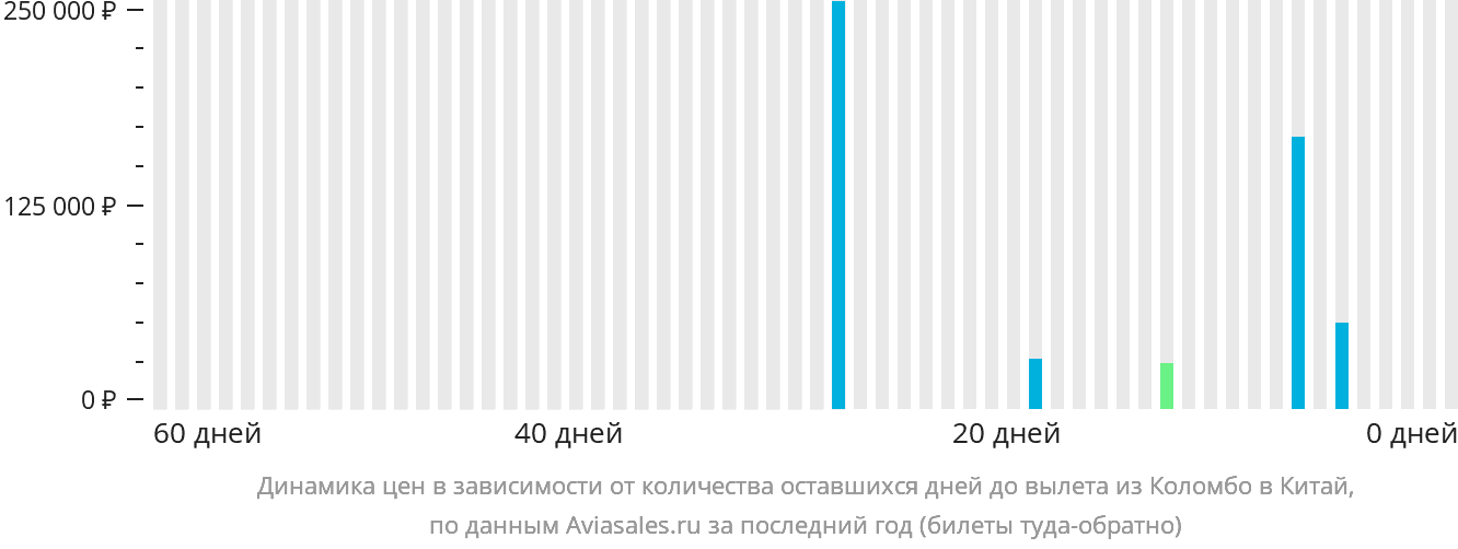 Динамика цен в зависимости от количества оставшихся дней до вылета из Коломбо в Китай