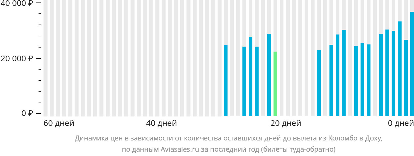Динамика цен в зависимости от количества оставшихся дней до вылета из Коломбо в Доху
