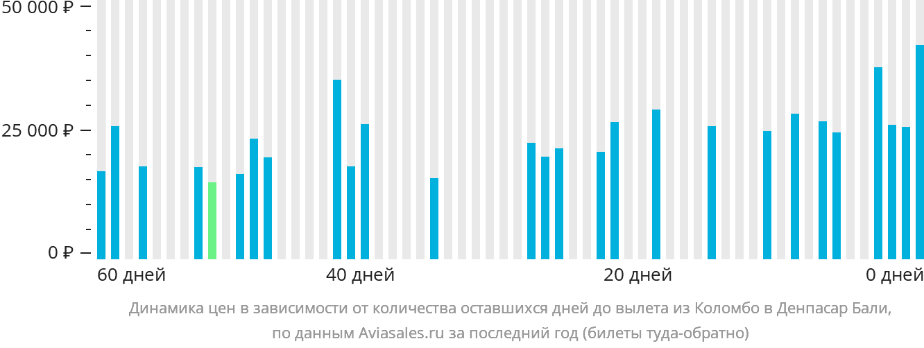 Динамика цен в зависимости от количества оставшихся дней до вылета из Коломбо в Денпасар (Бали)