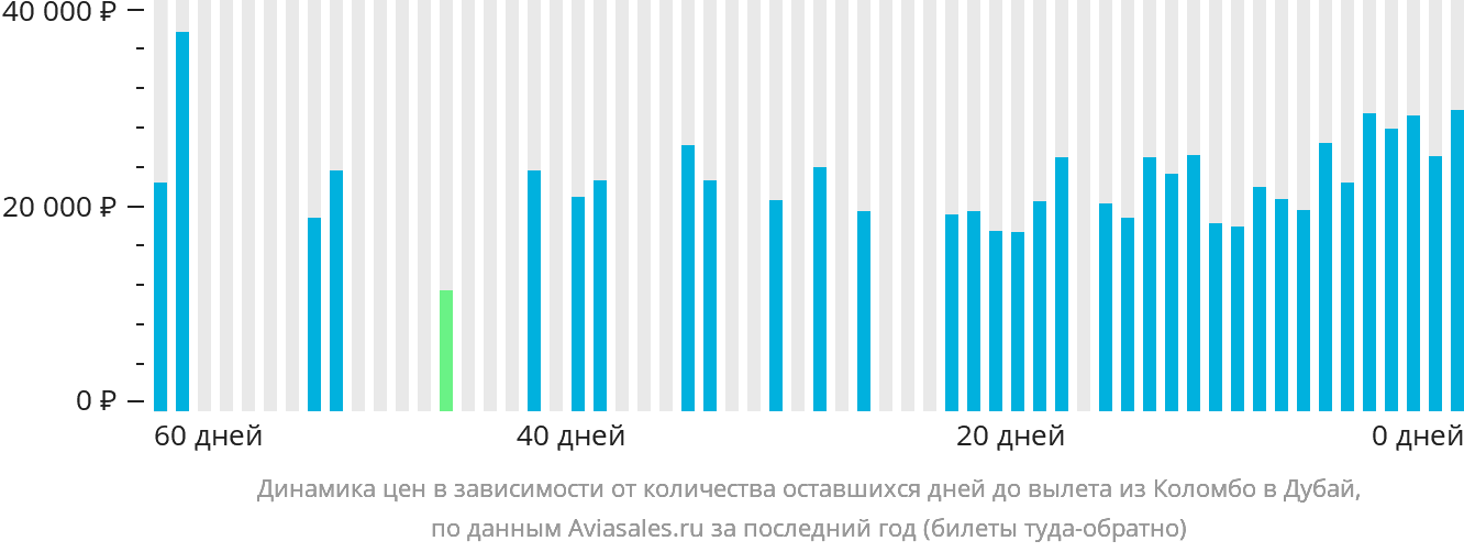Динамика цен в зависимости от количества оставшихся дней до вылета из Коломбо в Дубай
