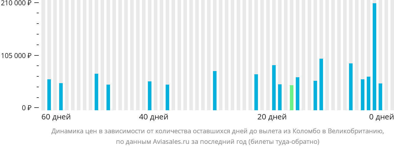 Динамика цен в зависимости от количества оставшихся дней до вылета из Коломбо в Великобританию
