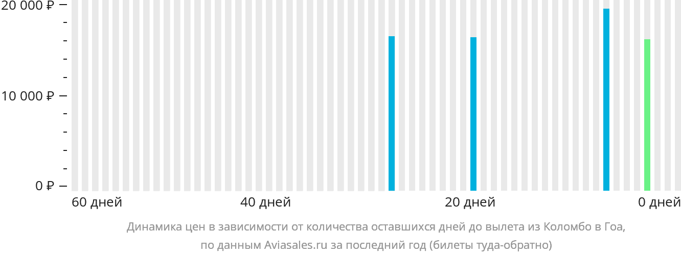 Динамика цен в зависимости от количества оставшихся дней до вылета из Коломбо в Гоа
