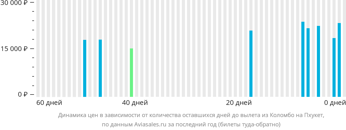 Динамика цен в зависимости от количества оставшихся дней до вылета из Коломбо на Пхукет