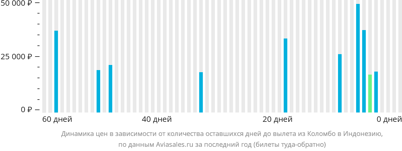 Динамика цен в зависимости от количества оставшихся дней до вылета из Коломбо в Индонезию