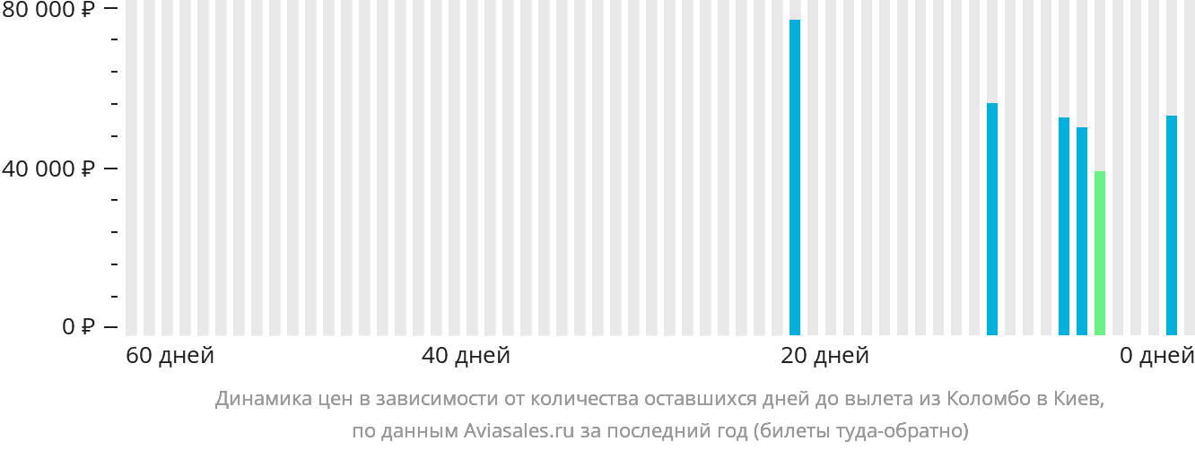 Динамика цен в зависимости от количества оставшихся дней до вылета из Коломбо в Киев