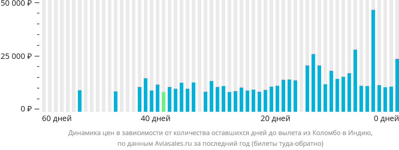 Динамика цен в зависимости от количества оставшихся дней до вылета из Коломбо в Индию
